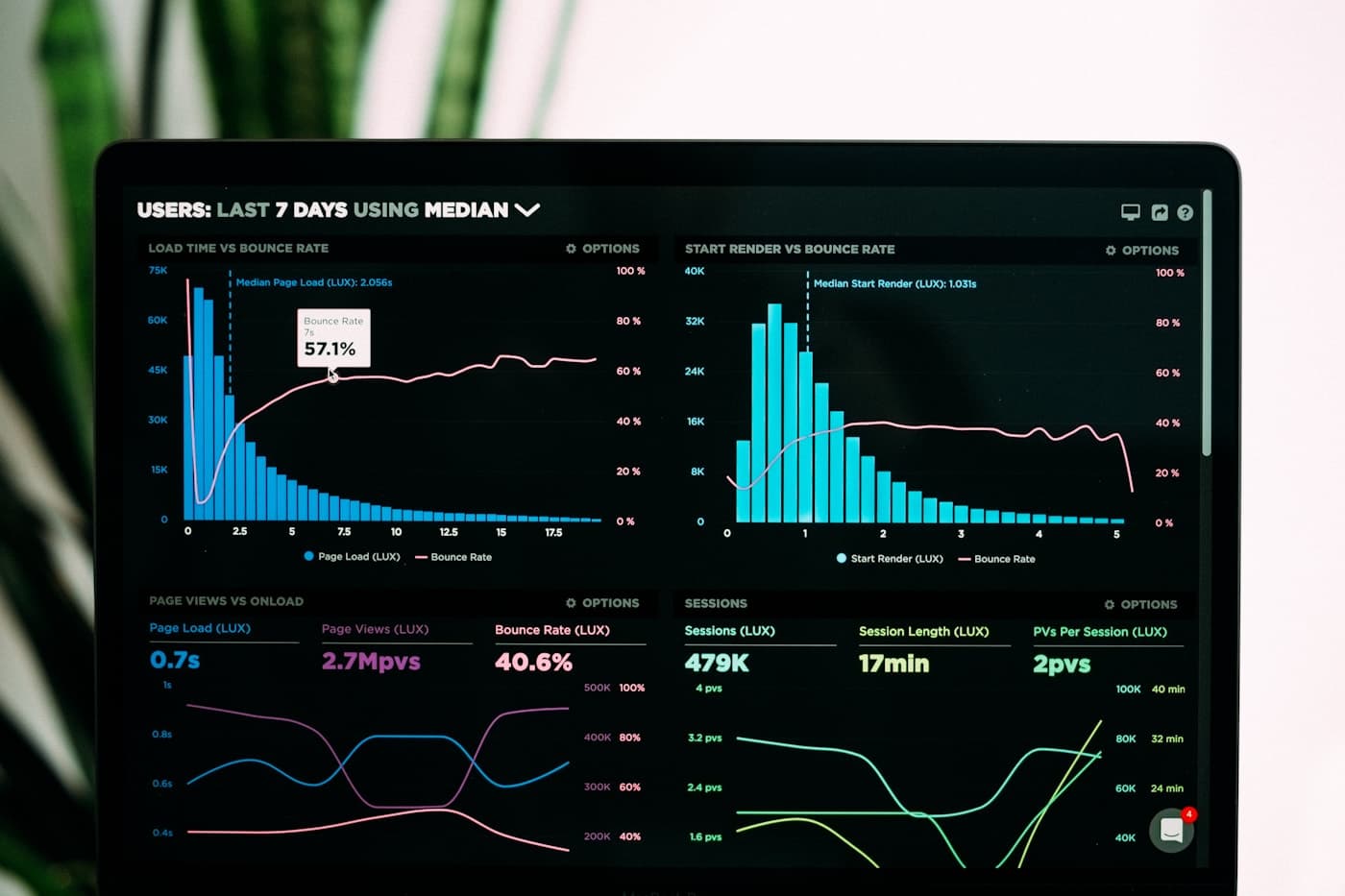 Charts und Statistiken auf Tablet